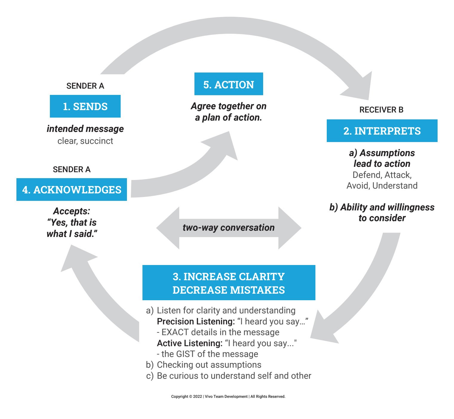 Leading a Multi-Generational Workforce - Vivo Team Development