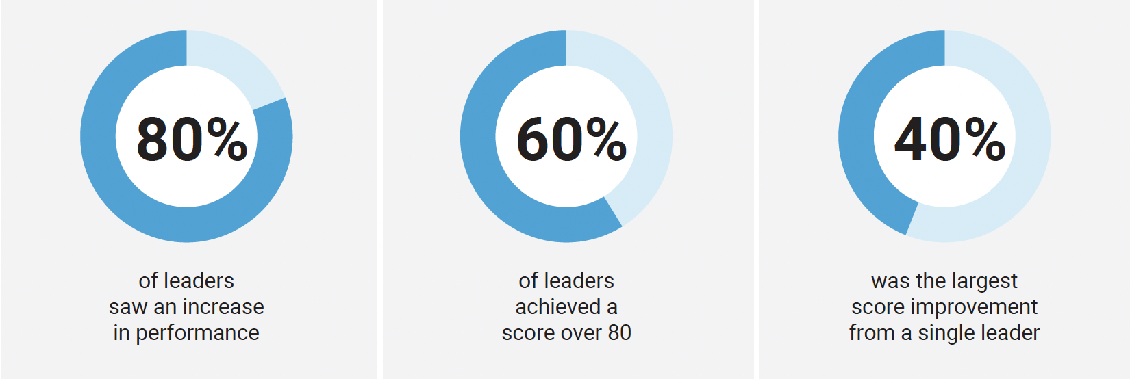 mosaic-leader effectiveness